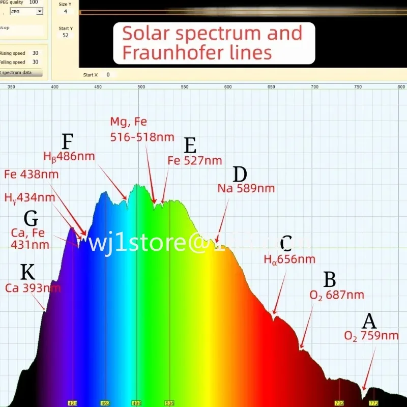 Little Garden Spectrometer, DIY Spectrometer, Measure LED, Absorption Spectrum, Based on Theremino