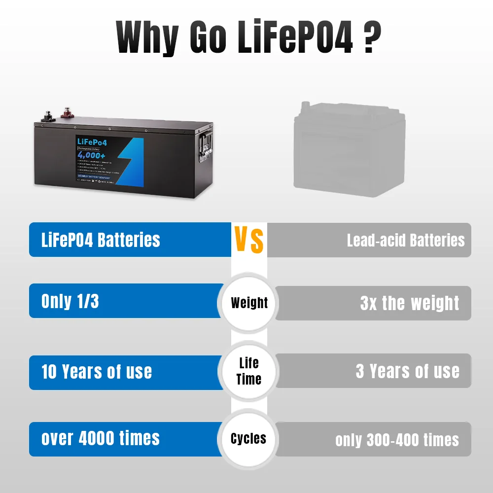 24V 120Ah Lifepo4 Battery Pack Lithium Iron Phosphate Deep Cycle Optional Bluetooth for Solar Energy RV+10A Charger