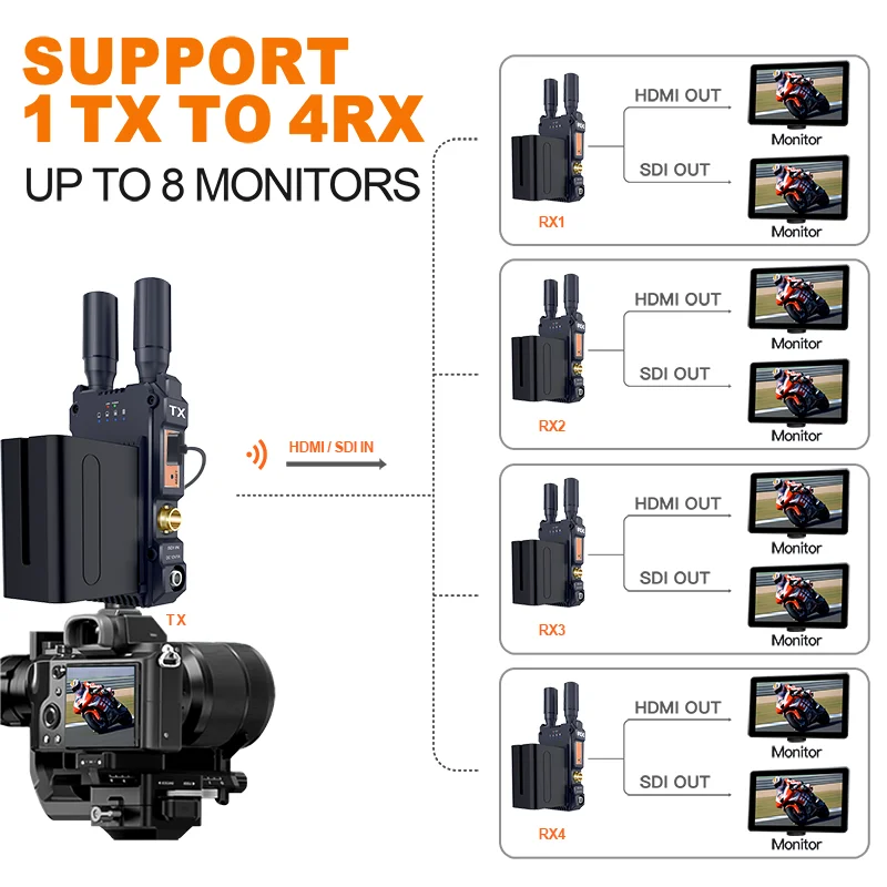 Sistema de transmissor e receptor HDMI sem fio, SDI HDMI, interface dupla para conectar laptops, câmeras, PCs, projetores a TVs, 4K