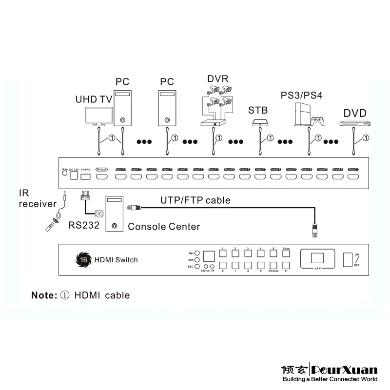 Interruptor HDMI2.0 16x1 HDR10, conmutador automático de bucle temporizado 4K60hz, extensión IR RJ45 TCP/IP RS232, Control 1U, montaje en Rack