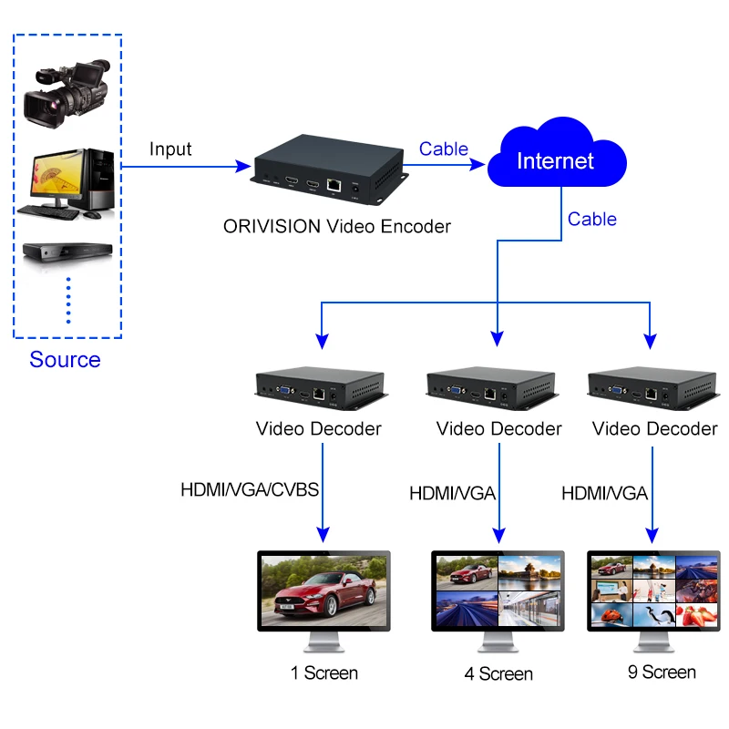 Dekoder IP H.265/H.264 Transmisja dwukierunkowa audio 4K UHD Dekoder wideo HDMI/VGA