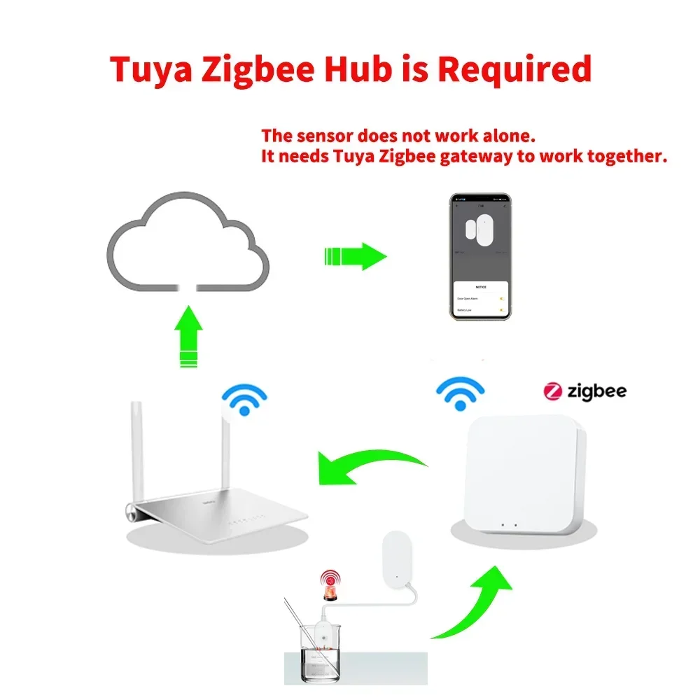 Tuya zigbee sensor de vazamento de água detector de vazamento sensor de água evitar vazamento de água para casa inteligente smartlife