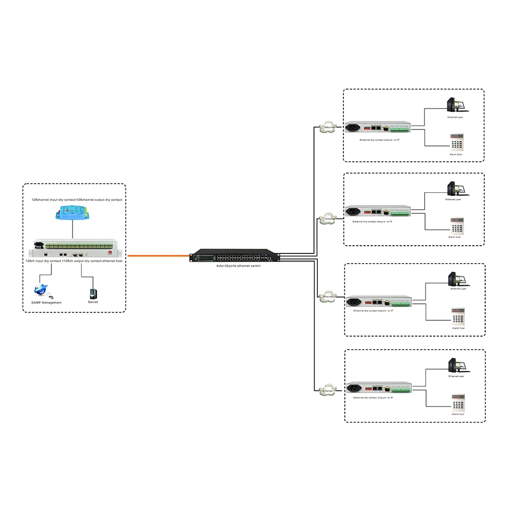 128 Channel Converged Type Dry Contact Closure to Ethernet IP Converter