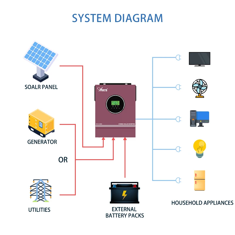 Anern 1.6KW 3KW Inverter solare ibrido 12V 24V Onda sinusoidale pura Off Grid Inverter MPPT 80A MAX PV 400Vdc