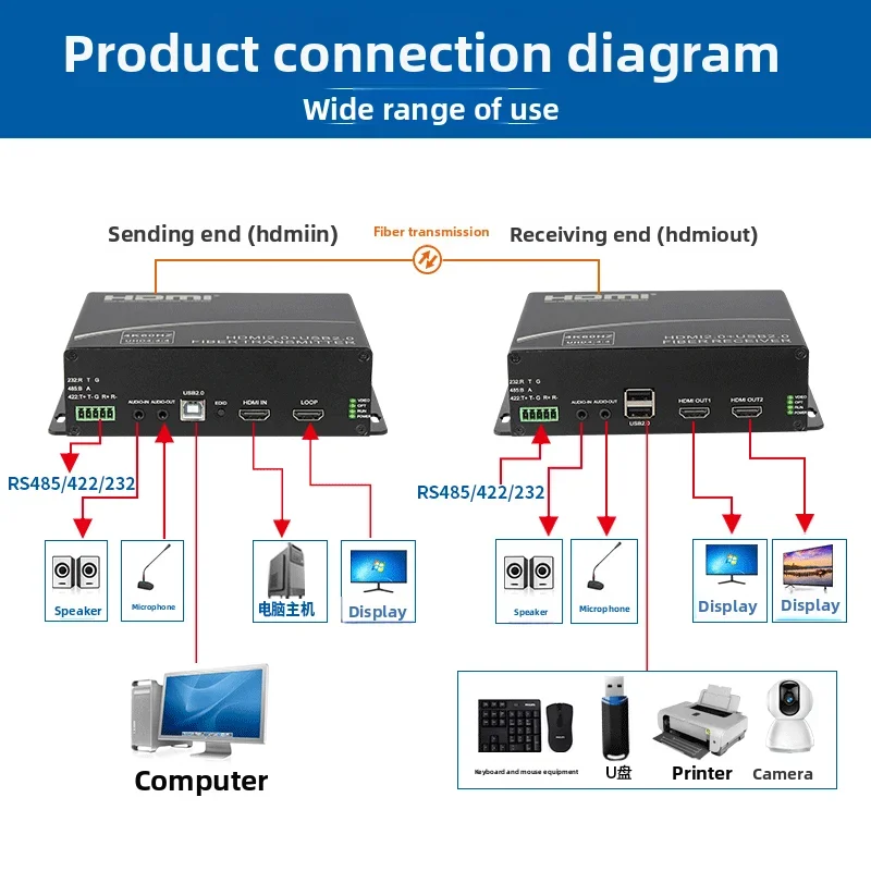 60HZ uncompressed HDMI optical transceiver + USB2.0 high definition audio & video KVM keyboard and mouse two-way audio