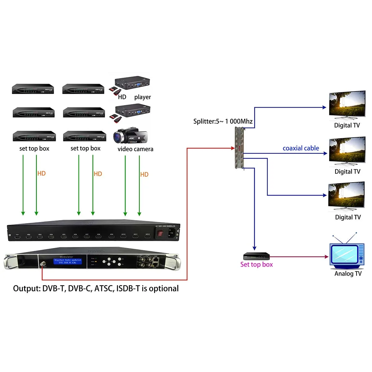 4/8 transponders 12 HD to DVB-C/DVB-T/ATSC/ISDB-T encoder modulator Digital TV Headend QAM RF Modulator DWDM-4782I-12