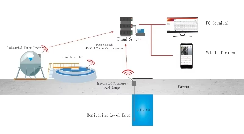 BOY-WR04-LR Lorawan Füllstandsensor GPRS Wifi Wassertank Digitaler Wasserstandssensor Drahtloser Zigbee Wassertank Füllstandssensor