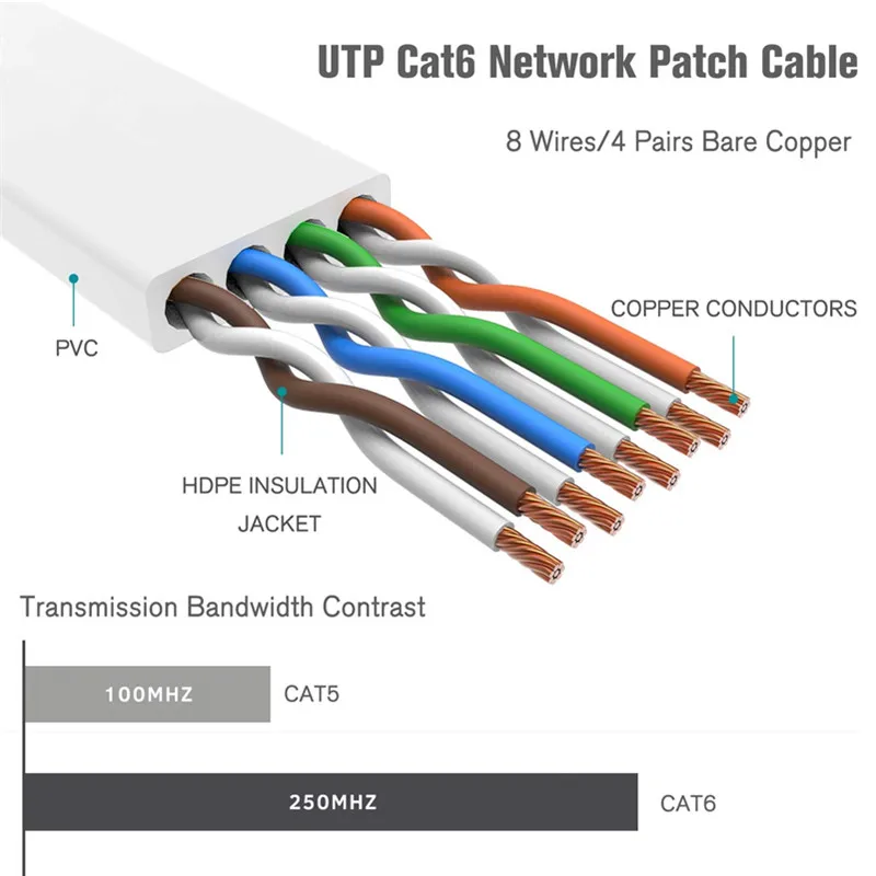 0,5 m 1 m 2 m 3 m 5 m 10 m 15 m 20 m 30 m Kabel CAT6 flaches Ethernet-Kabel RJ45-Patch LAN CAT 6 Netzwerkkabel für Computer-Router-Laptop – Detail 3