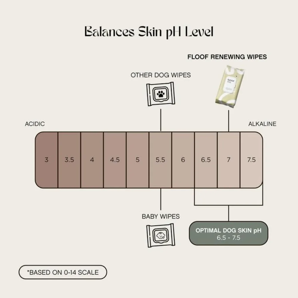 

Hypoallergenic Renewing Dog Wipes - Grooming Natural Fresh Aloe Wipes- Perfect for Puppy & Adult Dogs - Extra Thick (864 Count)