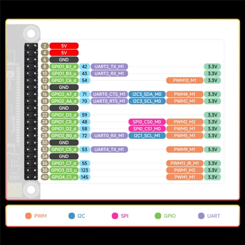 ABZW Pico Pi B Onboard RV1106 Linux Development Board 256MB DDE3L 0.5TOPS Computing Power Without WIFI And 4G Module