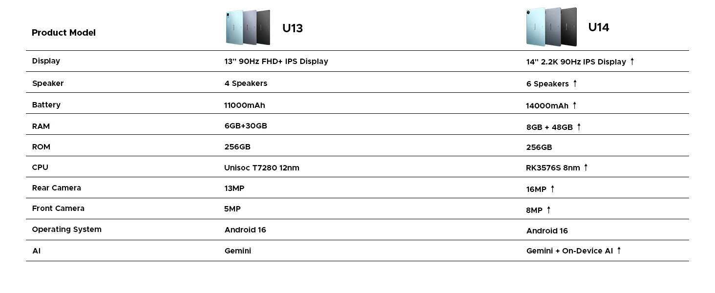 DOOGEE U14 Tablet PC 14'' 2.2K 120Hz Display 56GB+256GB 14000mAh Large Battery 16MP+8MP RK3576S Octa Core WiFi 6 Gemini AI Android 16 Smart Pad