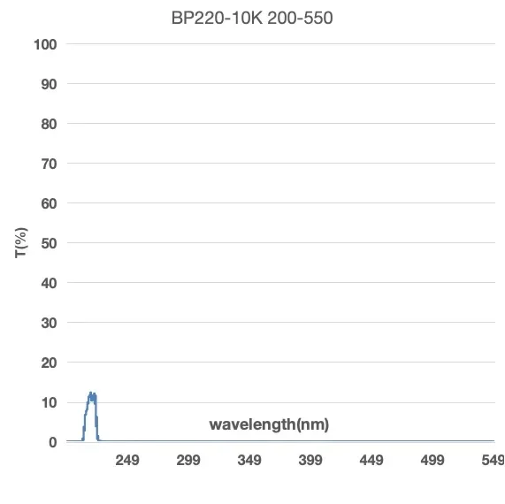 

Customized BP220nm uv narrow bandpass biochemical analyzer optical filters for ultraviolet detector pcr fluorescence analyzer