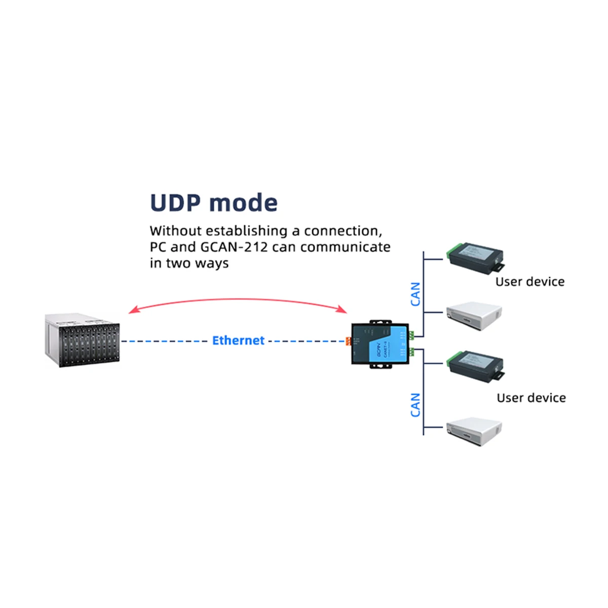 GCAN-212 Módulo Ethernet a CAN Conversión de interfaz Ethernet Convertidor de red CAN Bus para laboratorio Fieldbus