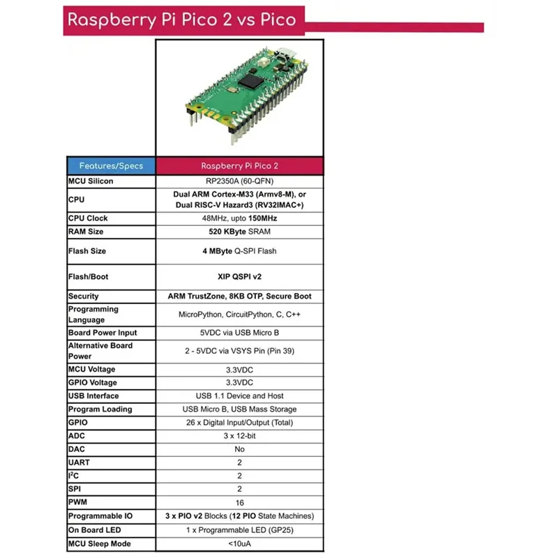 For Raspberry Pi Pico 2 Development Board RP2350 Pico2 ARM Cortex-M33 And RISC-V Hazard3 520Kbyte 4Mbyte QSPI Flash