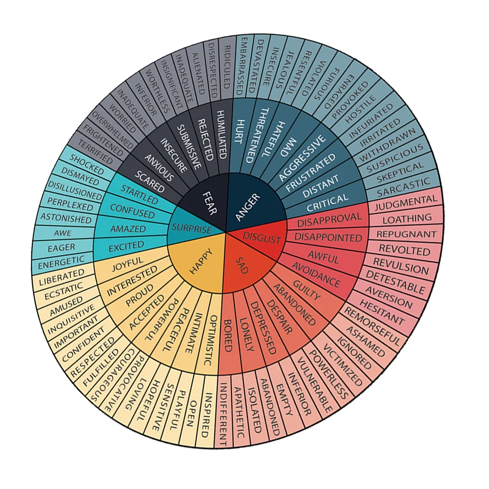 Emotion Wheel Sticker Decorate Laptop Stand Decal for Round Feeling Chart Wall Stickers