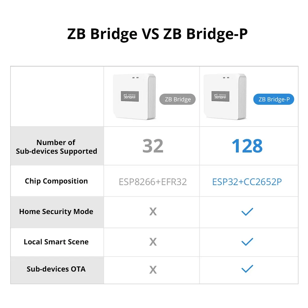 SONOFF Zigbee Hub ZBDongle Plus USB Zigbee 3.0 Gateway Universal Zigbee Bridge via ZHA Zigbee2MQTT supporto eWelink ZBMINI SNZB