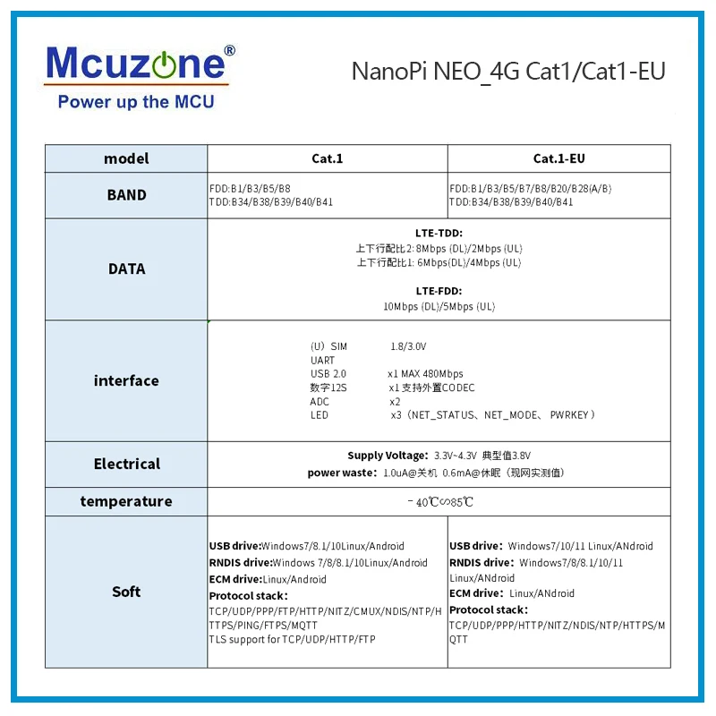 Moduł NEO-4G NanoPi Cat.1 LTE, NEO / NEO Core / NEO Air,Drive free | dial free | plug and play,Debian