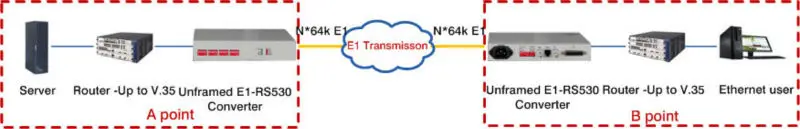 Convertidor de interfaz de protocolo estándar G703 E1 a V.35