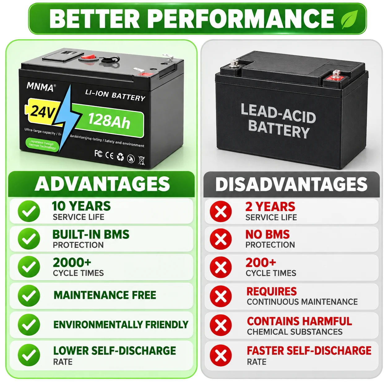 LiFePO4 Battery 24V 128Ah 108Ah 88Ah for Household Lights, RVs, Emergency Power Supply 4000+ Deep Cycle Release Built-in BMS