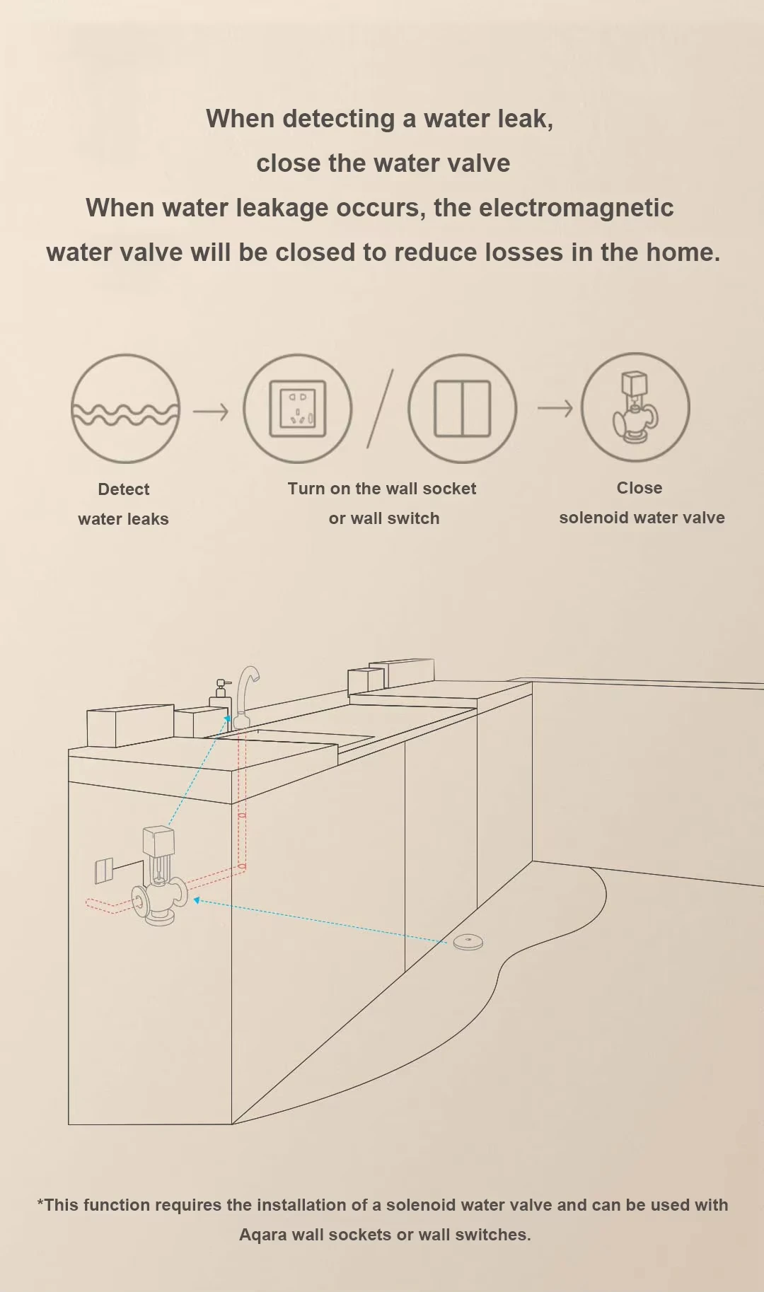Aqara كاشف تسرب المياه تمرغ الاستشعار E1 زيجبي 3.0 استشعار غمر المياه إنذار التحكم عن بعد العمل مع Xiao MiHome Homekit