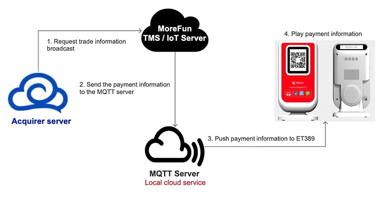Stojak na stół z kodem QR 4G Soundbox Płatność NFC z ekranem Pinpad 3,5 cala + kamera 0,3 MP + Wi-Fi Z30