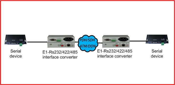E1 - RS232 インターフェイス プロトコル コンバータ メディア コンバータ