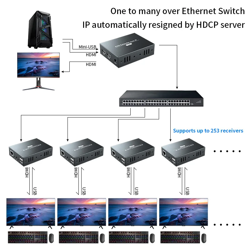 hdmi kvm extender over ip One to Many  RJ45 Ethernet Network HD KVM Transmitter  USB HDMI 150M Over CAT5E CAT6 UTP KVM Receiver