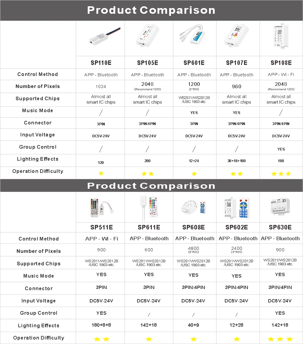 SP105E SP107E SP110E SPI Pixel LED Strip Controller DC5-24V APP Music Sync for WS2812 WS2811 SK6812 WS2813 WS2815 Magic Tape