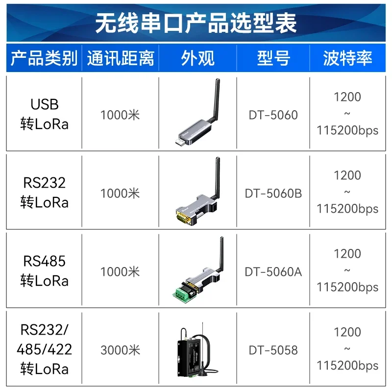 USB to Lora Transceiver RS232/485/422 Wireless Data Transmission Radio Serial Port 433 Communication Module