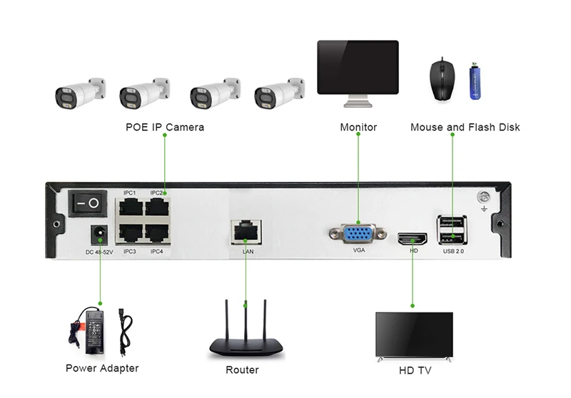 Smart AI 5MP Facial Recognition People Counting Intrusion Detection POE CCTV Camera System