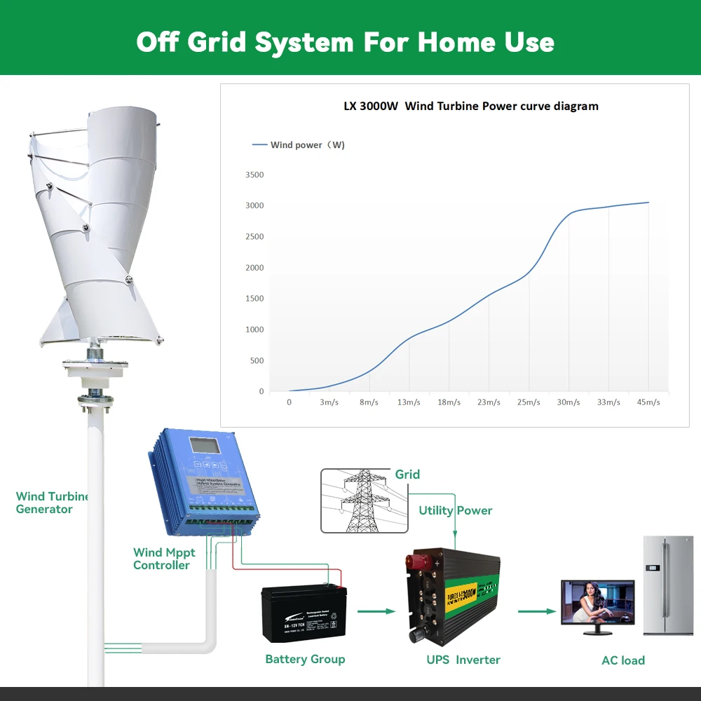 3000 wiatraki pionowe spirala 10 ostrzy Generator wiatrowy 12v 24v z falownikiem Mppt/hybrydowy sterownik ładowania do użytku domowego