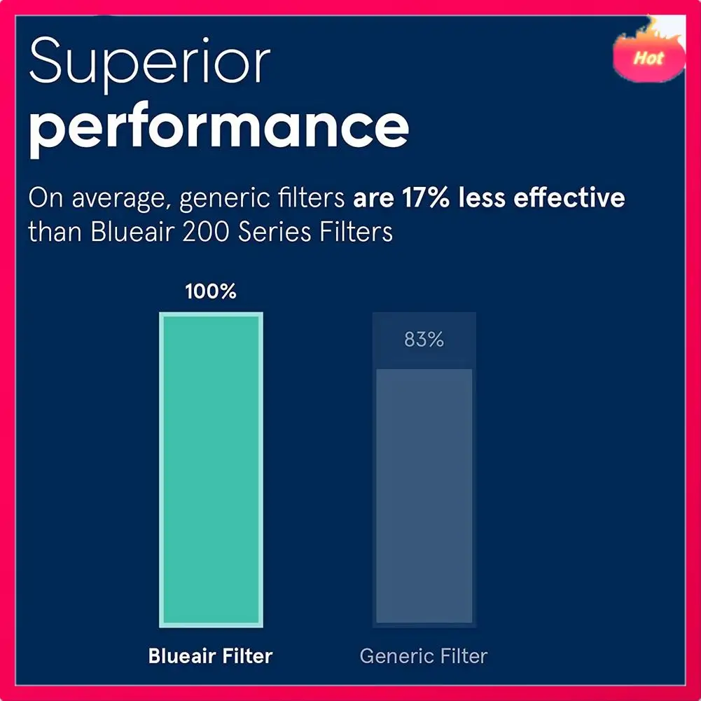

2Pcs True HEPA Filter For Blueair 200/300 Series Particle Filter Models 201, 203, 203 Slim, 205, 210B, 215B, 250E, 270E