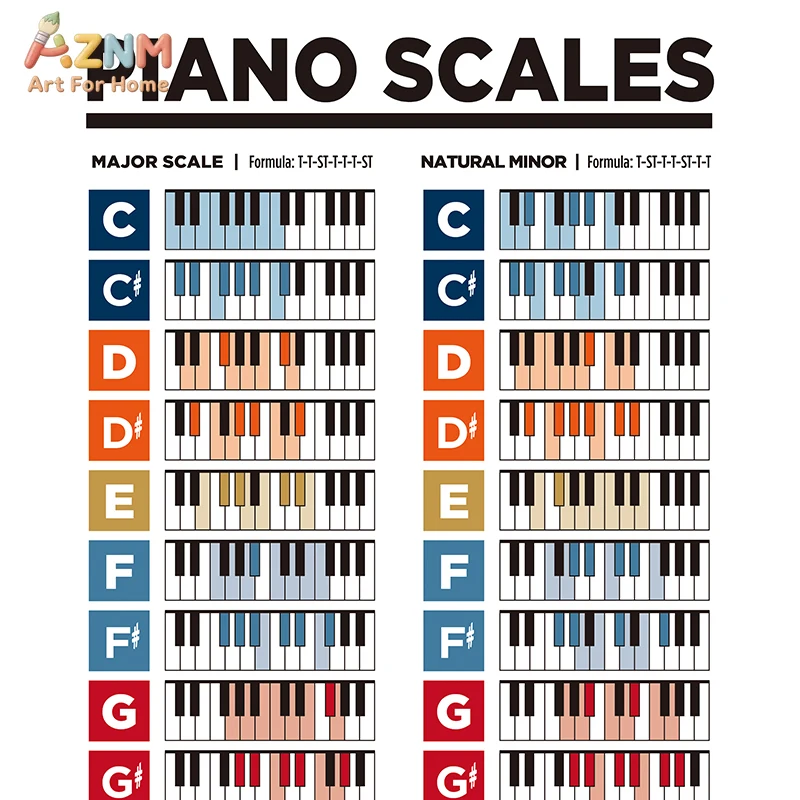 AZNM Piano Theory Scales Educational Canvas Wall Art Music Chord Circle Of Fifths Keyboard Poster Studio Classroom Unframed Home