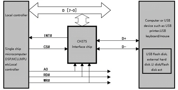 CH375 USB-HOST DEVICE/SLAVE bus interface chip 5Pcs/lot