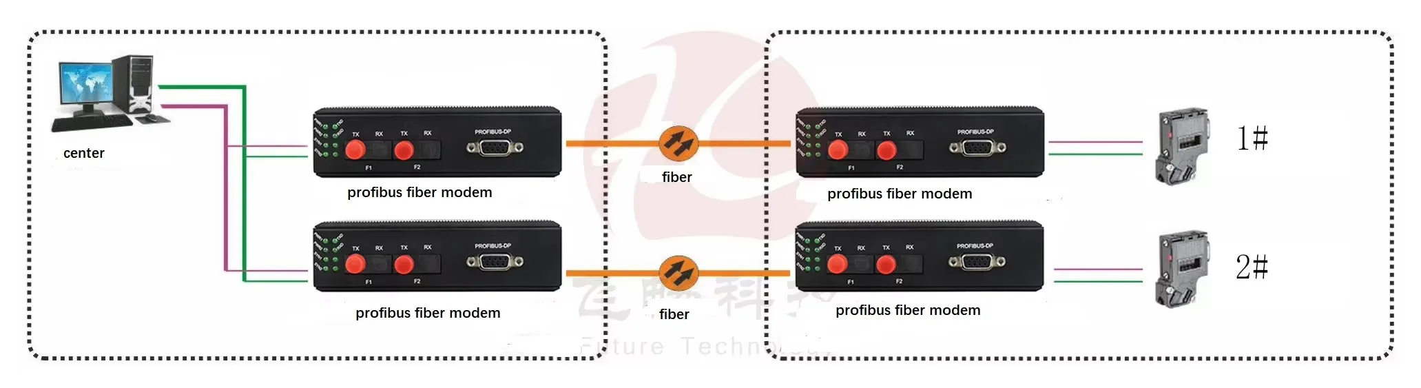 

Дешевая цена Преобразователь оптоволокна Profibus DP в Fieldbus, 2 оптоволоконных порта, кольцо, каскад, приложение для запуска линии