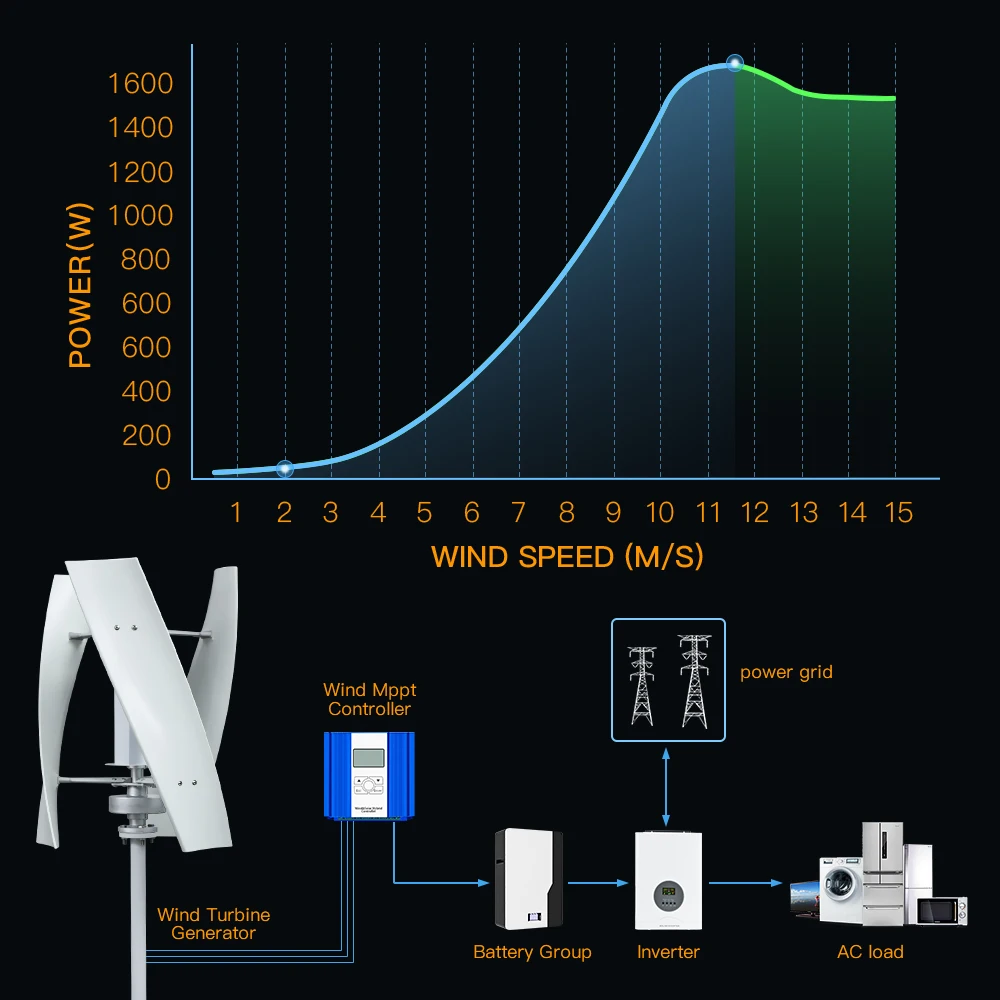 Imagem -04 - Gerador Vertical de Turbina Eólica Dínamo Magnético Energia Livre Poder Forte ac 220v Saída do Inversor para Casa 2kw 12v 24v 2000w