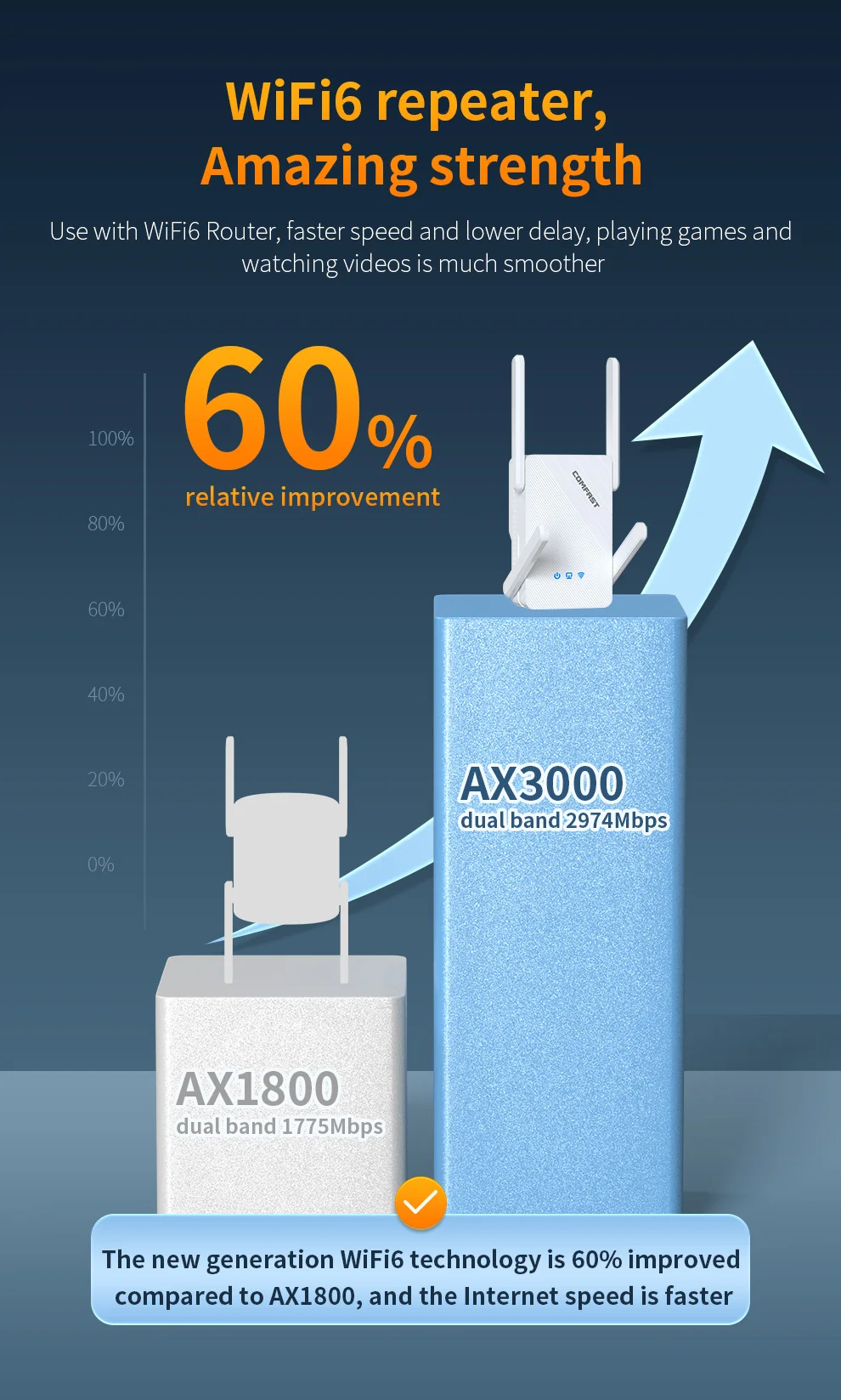 COMFAST 3000 Mbit/s WiFi6 Repeater Wireless Dual Band 2,4 G/5,8 G WiFi Verstärker Signal 4 Antenne Long Range Signal Booster Für Zuhause – Detail 3