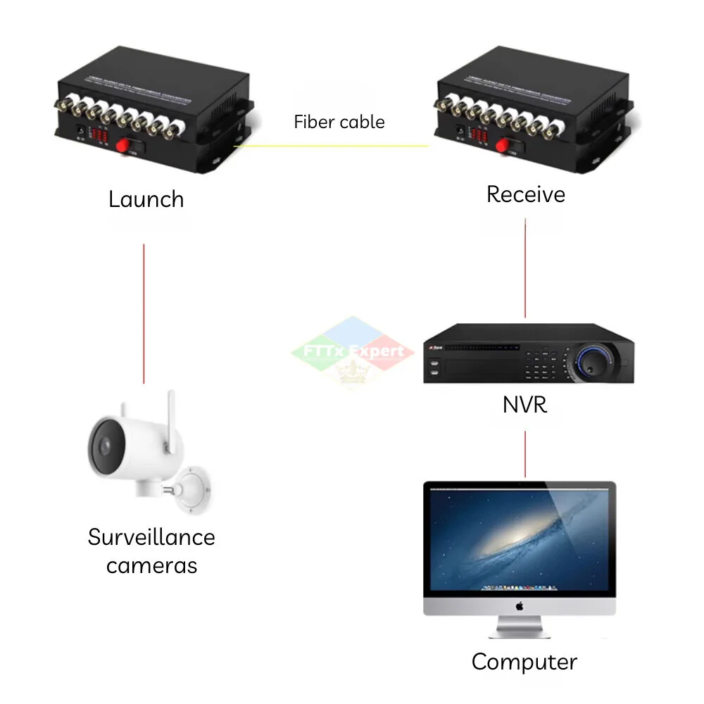 1 Pair Fiber Video Optical Transceiver 8 Channel Pure Video Optical Transceiver FC Port Single Mode Single Fiber 20KM