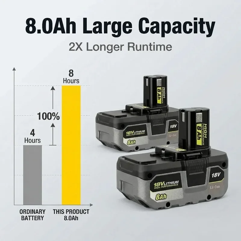 New for RYOBI P108 18V 8.0Ah Battery Replacement for Series, Works with P203 P204 P210 RB18L50 RB18L20 Lithium-ion High Capacity