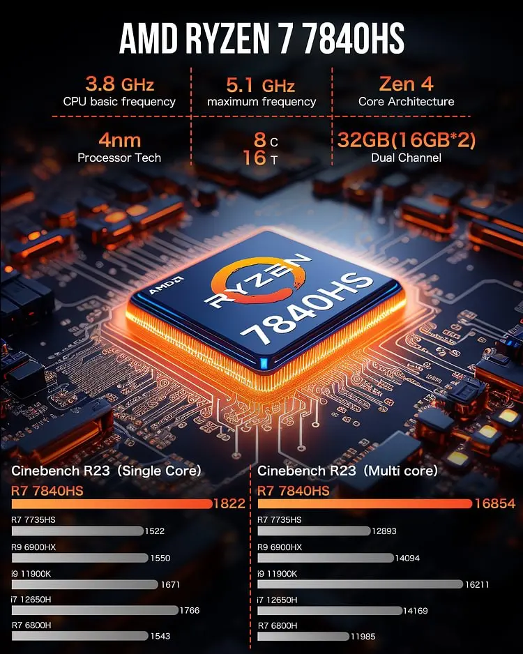 GMKtec K6 AMD R7 7840HS Gaming Mini PC 8-rdzeniowy 16-wątkowy 16/32GB DDR5 512GB/1TB SSD Komputerowy komputer do gier Mini komputer PC Komputer stacjonarny