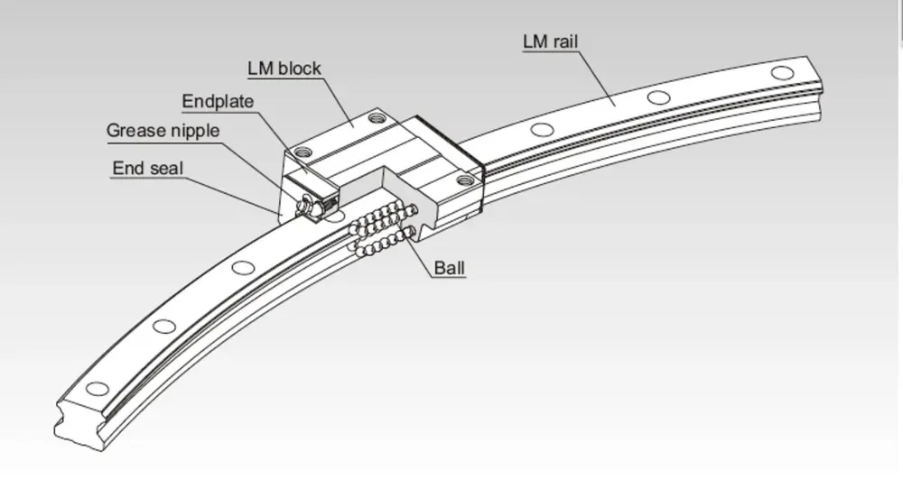 JAPAN Arc linear guide rail slide block HCR15A HCR15A2UU+60/150R HCR15A2UUC1+60/150R R Guide / Straight-Curved Guide