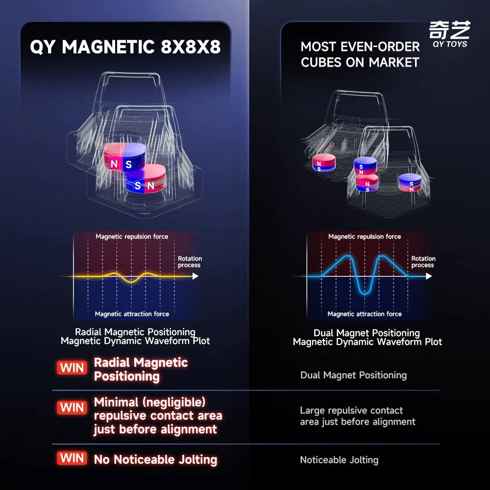 [CubeFun]QiYi 8x8x8 M Ball Core Magic Magnetic Speed Cube Educational Puzzle Toys QY High-end Cubo Magico Games For Gifts