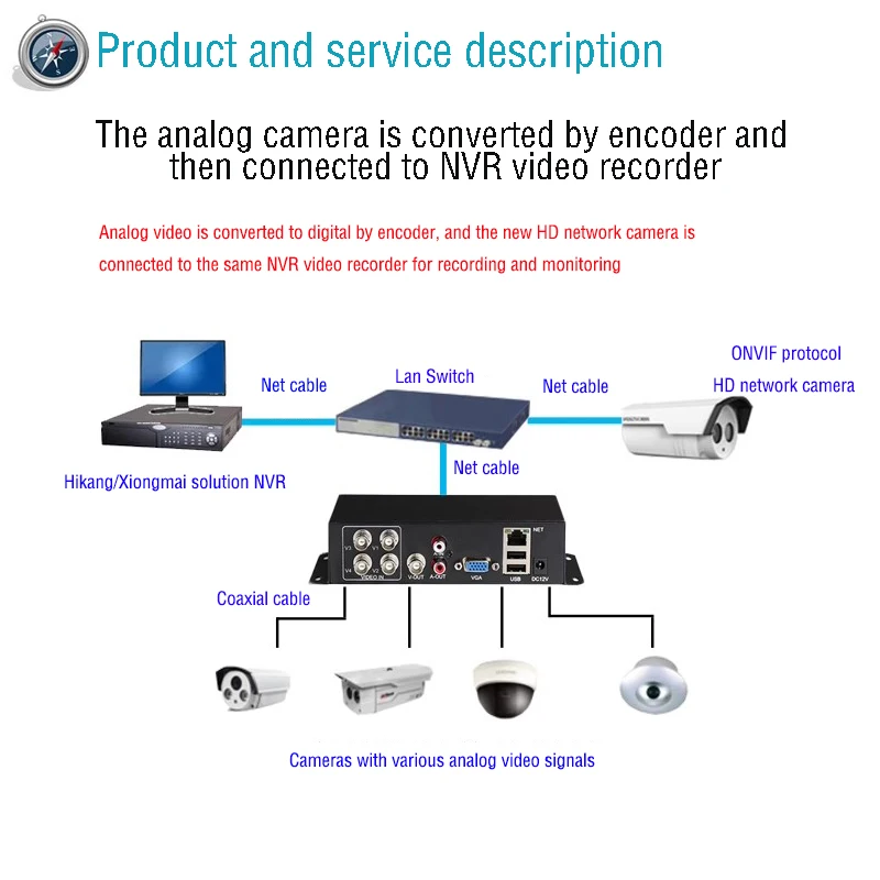 4 Channels Network Video Encoder 1 channel digital signal to analog BNC output video codec Monitoring video decoder Coaxial