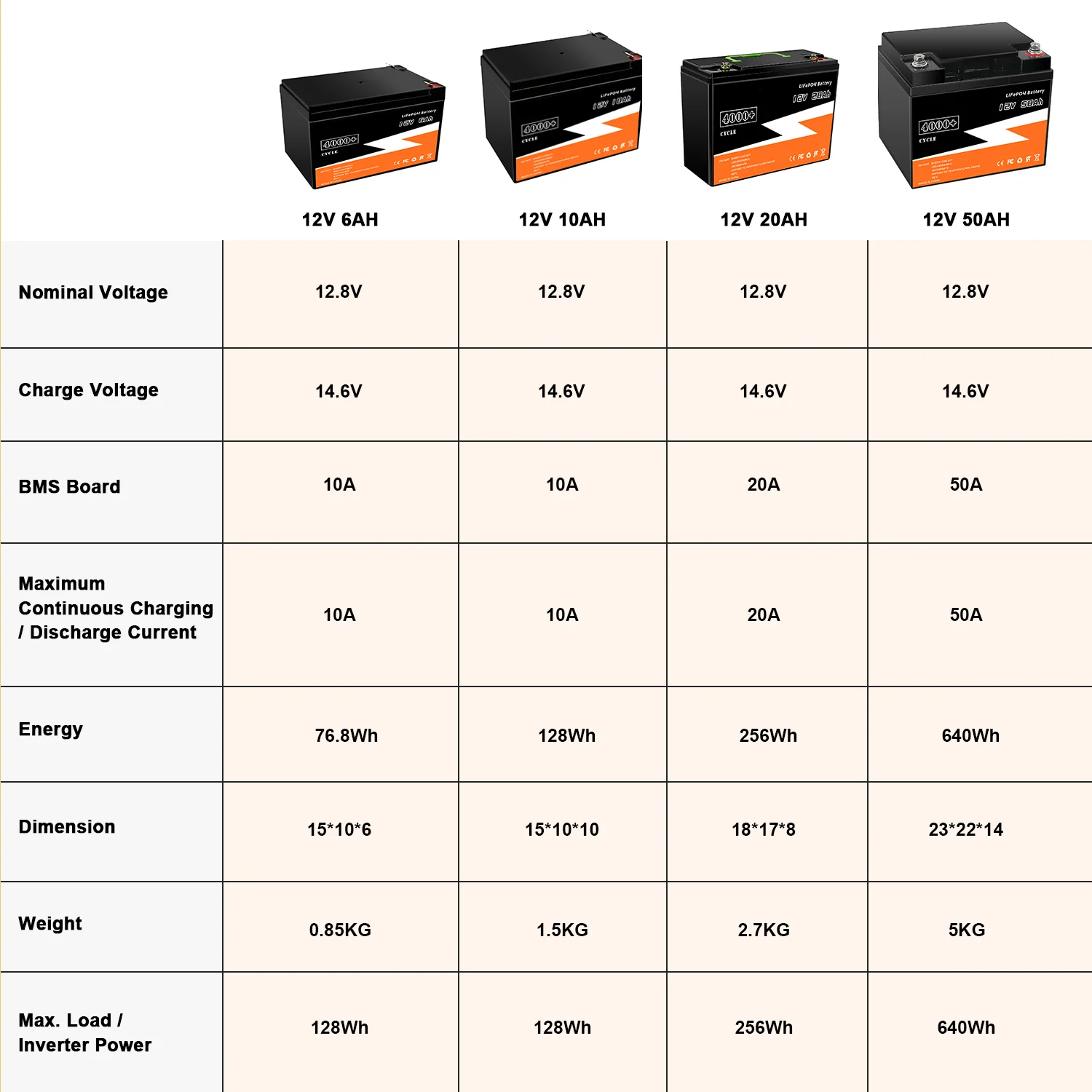 New 12v 6Ah 10Ah 12Ah 20Ah 50Ah 80Ah 100Ah LiFePo4 Rechargeable Battery for Kid Scooters Boat Motor No Tax&VAT