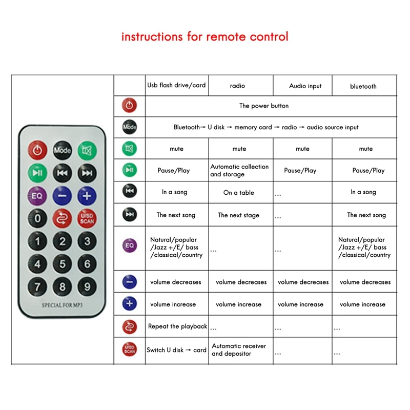 Bluetooth MP3 Decoder Board Decodering Module MP3 WAV U Disk TF-kaart USB/SD Digitale Speler Audio Board met afstandsbediening voor Auto