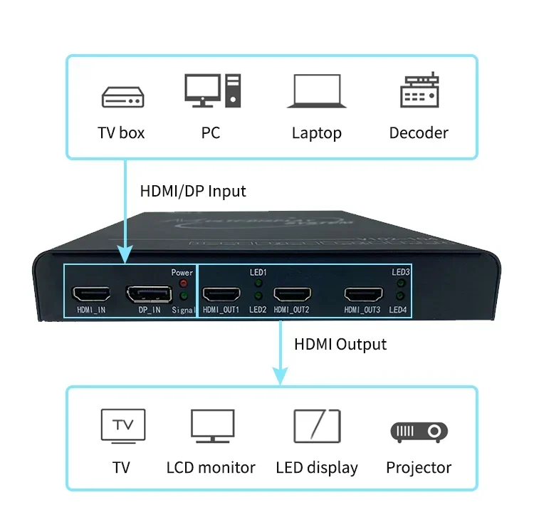 Bitvisus 2K 4K 8K 2x2 2x3 3x3 1x3 1x4 2x1 HDMI Multi Screen Display Splicing Processor Switcher HBT Video Wall Controller