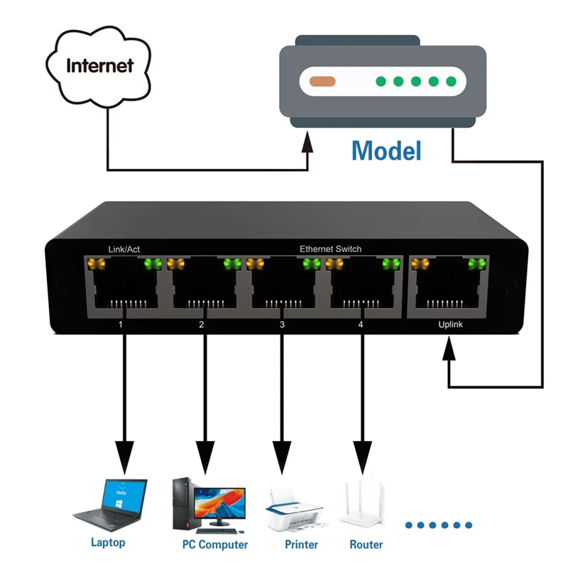 Gigabit Network Splitter 1000Mbps RJ45 LAN 1 To 4 Network Port Expansion Network Splitter Simultaneous Internet Access