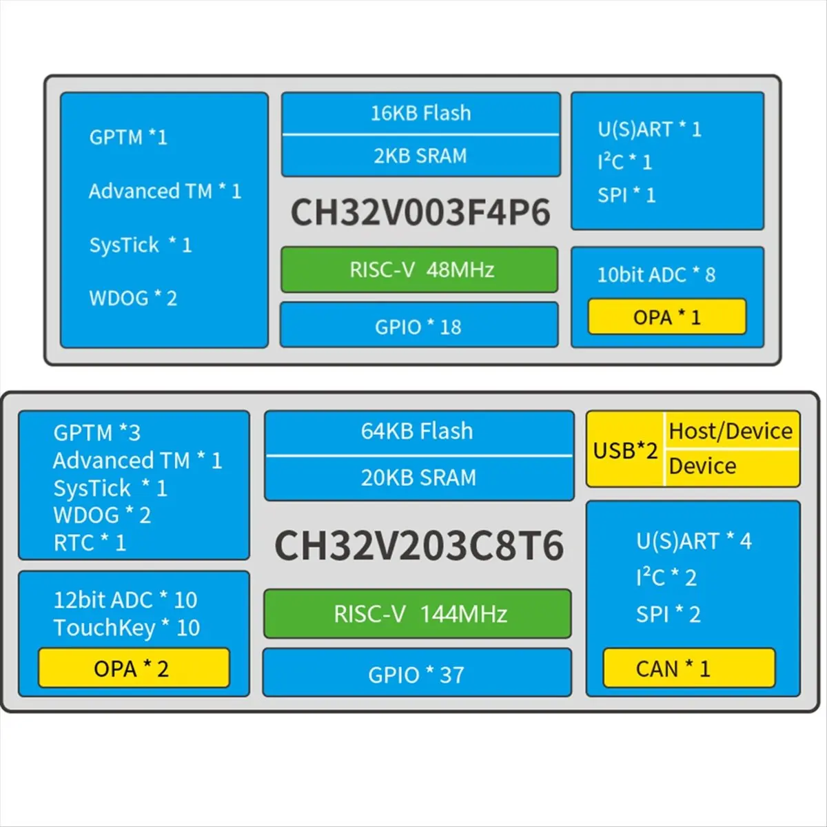 ●CH32V003 Development Board Kit Evaluation Board 32-Bit General-Purpose RISC-V MCU Functional Application Assessment