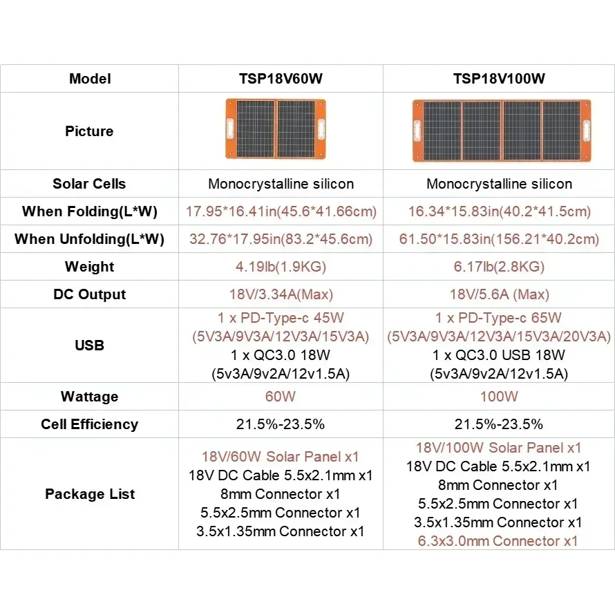 Cargador Solar portátil plegable de 18V y 60W con salida CC USB-C QC3.0 para teléfonos, tabletas, Camping, RV, viaje para acampar