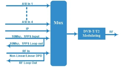 Digital Tv Modulator  4 in 1 Dvbt Modulator DVB-T2 Modulator